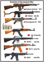 Evolution of Assault Rifles
