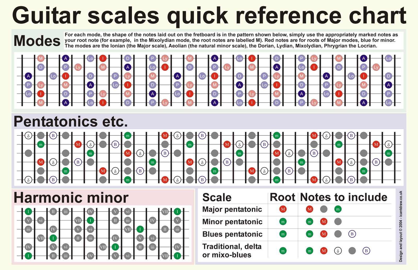 Guitar scales chart