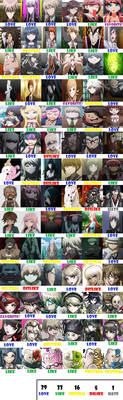 Danganronpa Scorecard