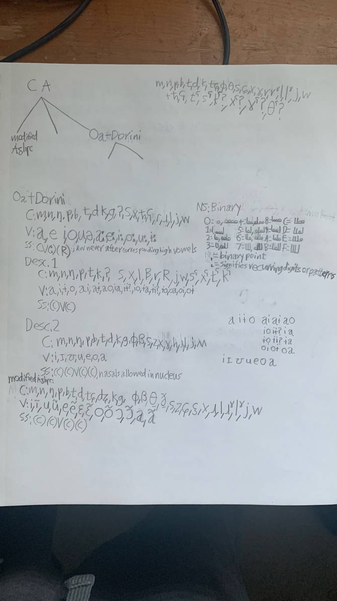 Conlang Concepts with Featural Scripts: Phonology by T1mbuk0n3 on ...