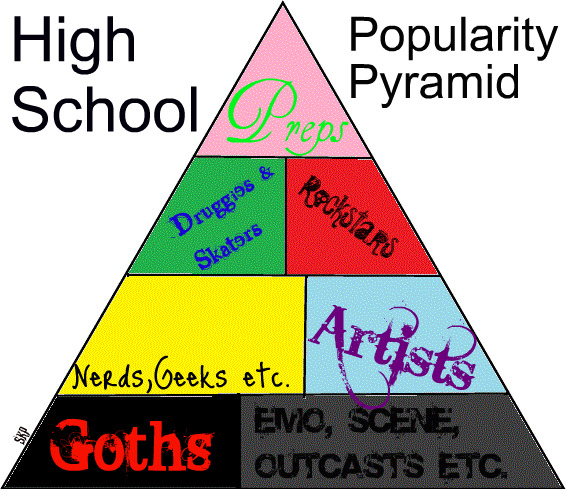 High School Popularity Pyramid