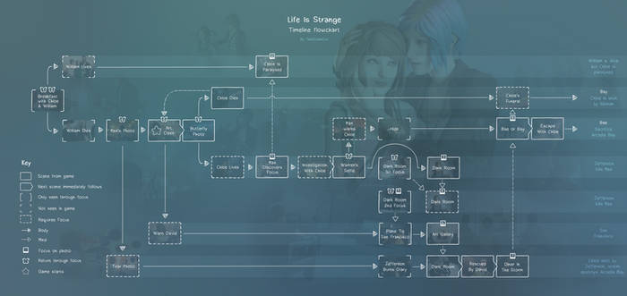 [SPOILERS] Life Is Strange: Timelines