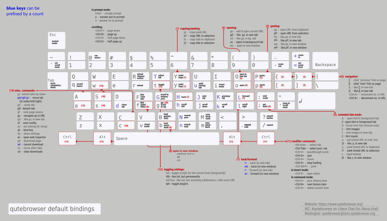 qutebrowser, alternative keys cheatsheet (white) by Unknow0059 on ...