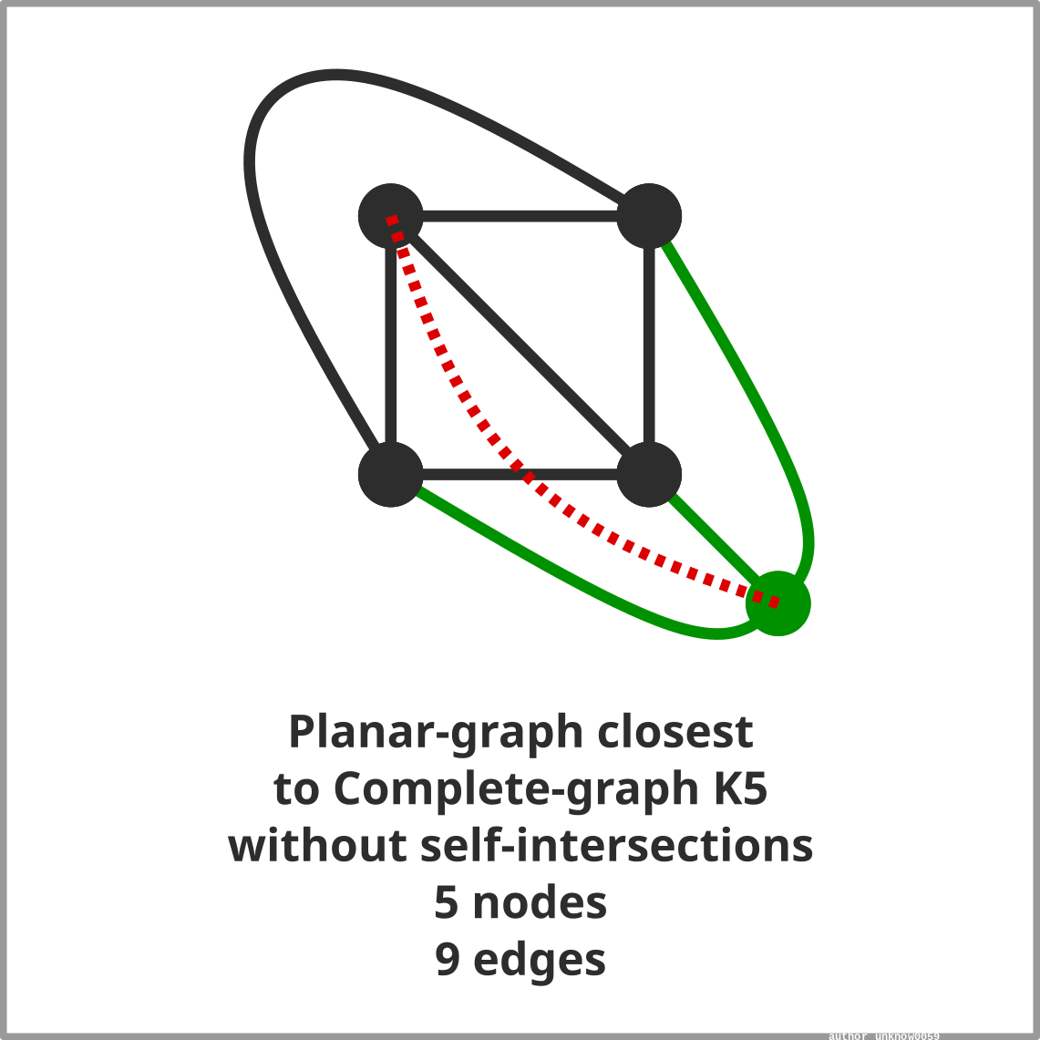 Planar graph closest to Complete graph K5 by Unknow0059 on DeviantArt