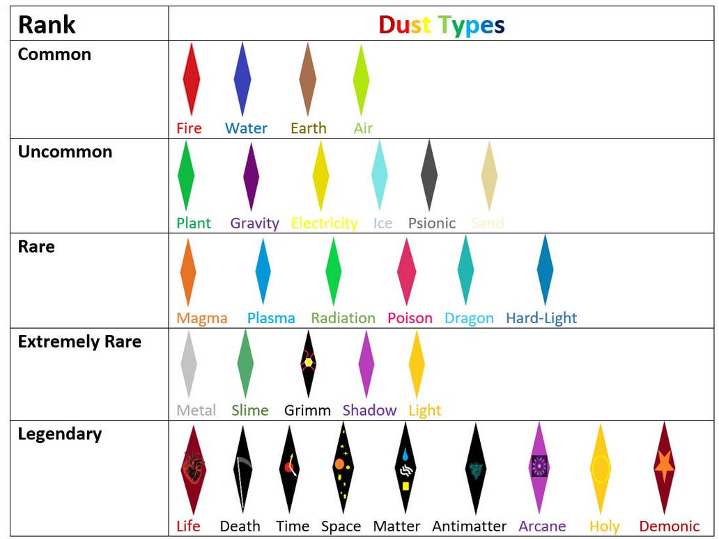 Dust Colours Names Dust Types by ZergLord2099 on DeviantArt