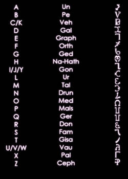 Enochian Alphabets