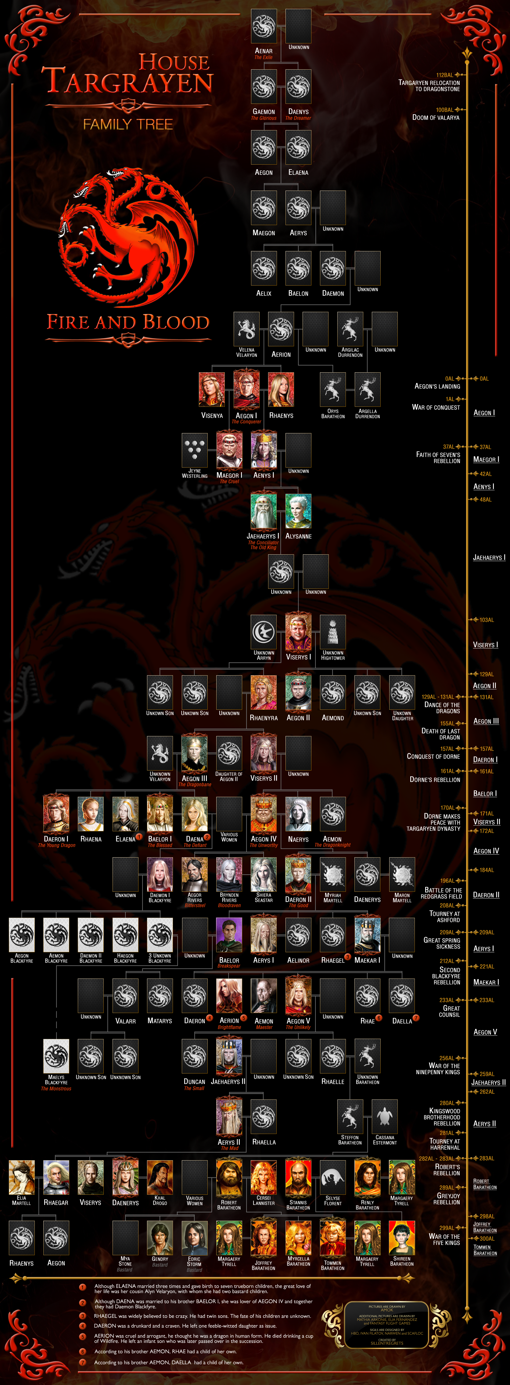 House Targaryen Family Tree