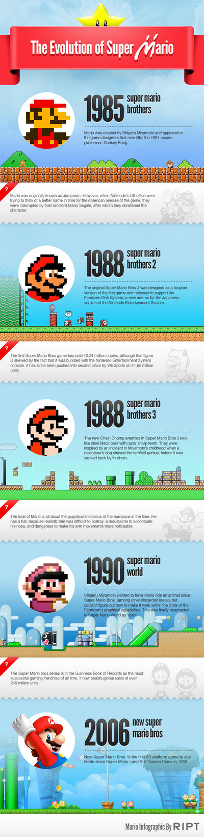 Evolution of Super Mario by tshirtGeek on DeviantArt