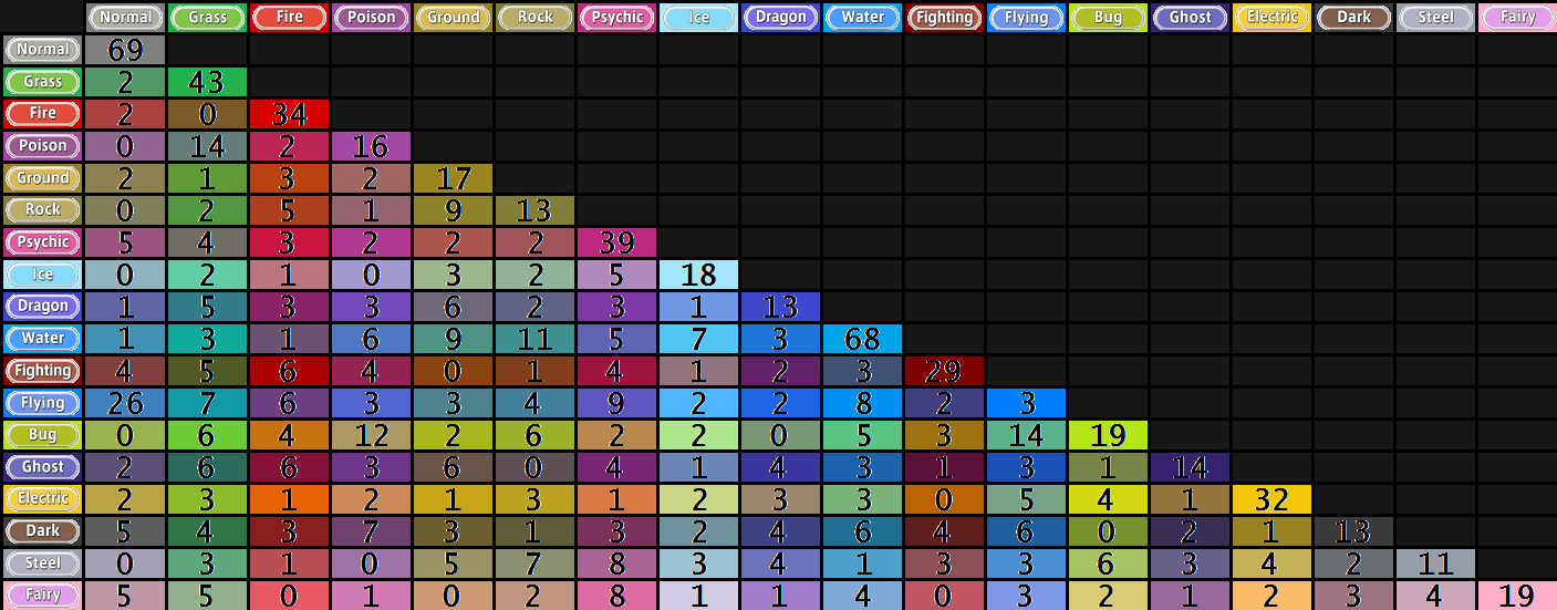 Pokemon Type Chart with all type combinations up to this