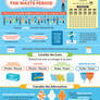 Consider the Waste Period infographic