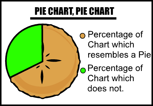 Pie Chart, Pie Chart