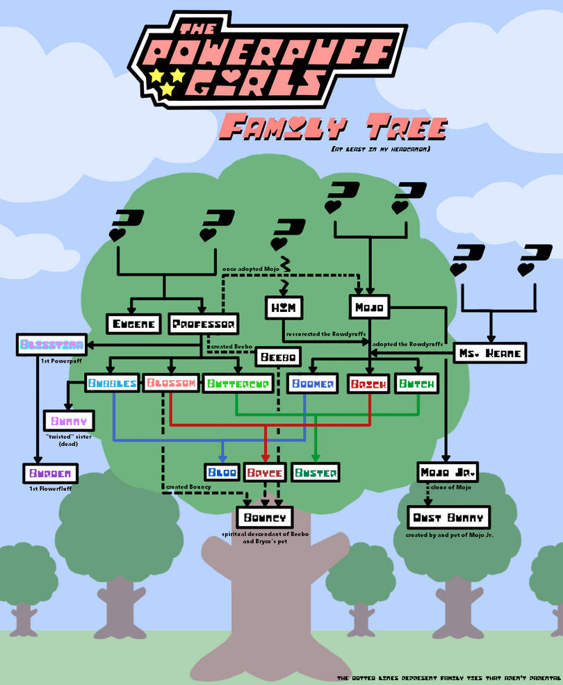 Family Tree by SuperMurrio on DeviantArt