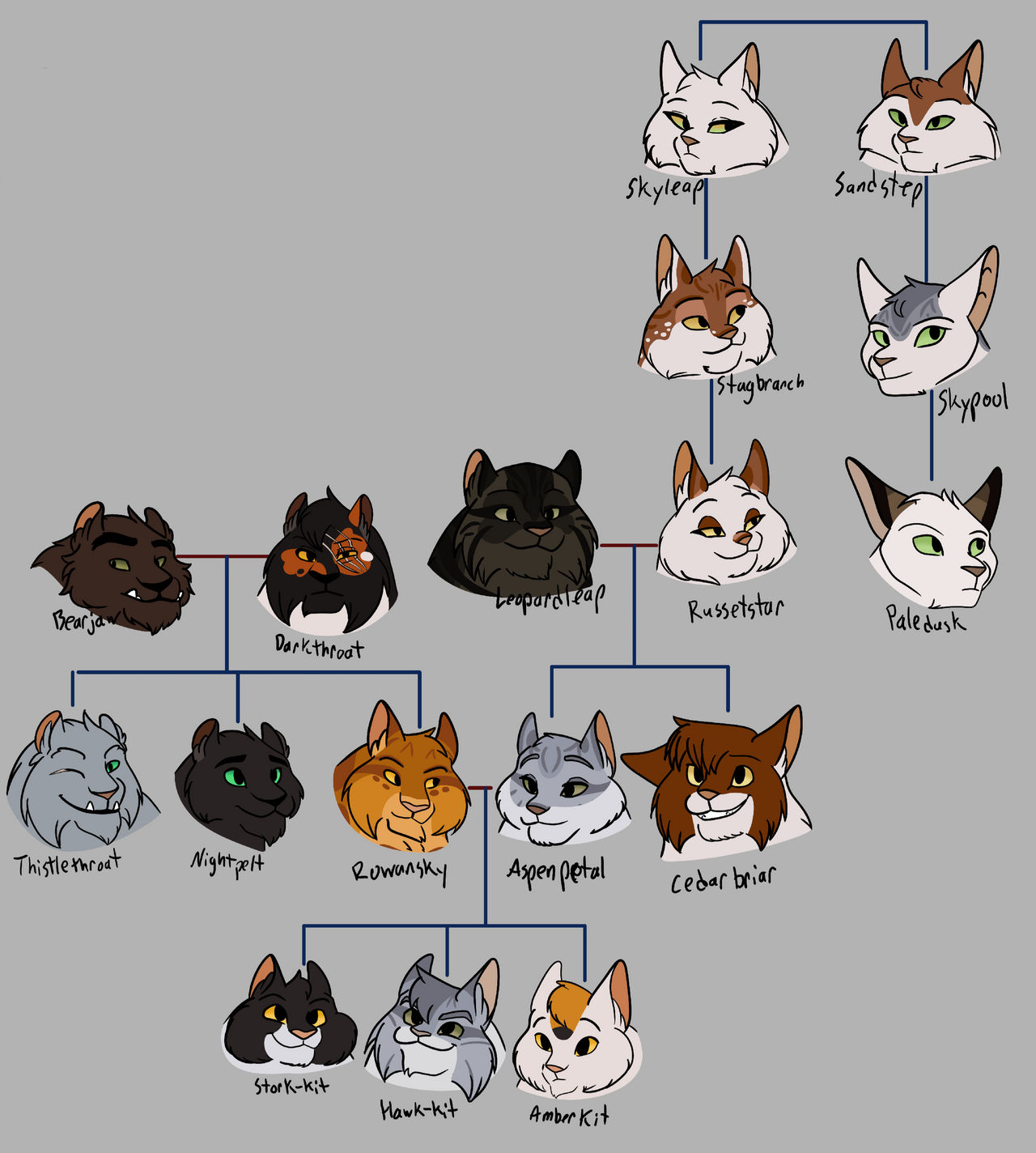 Thistlethroat's Family