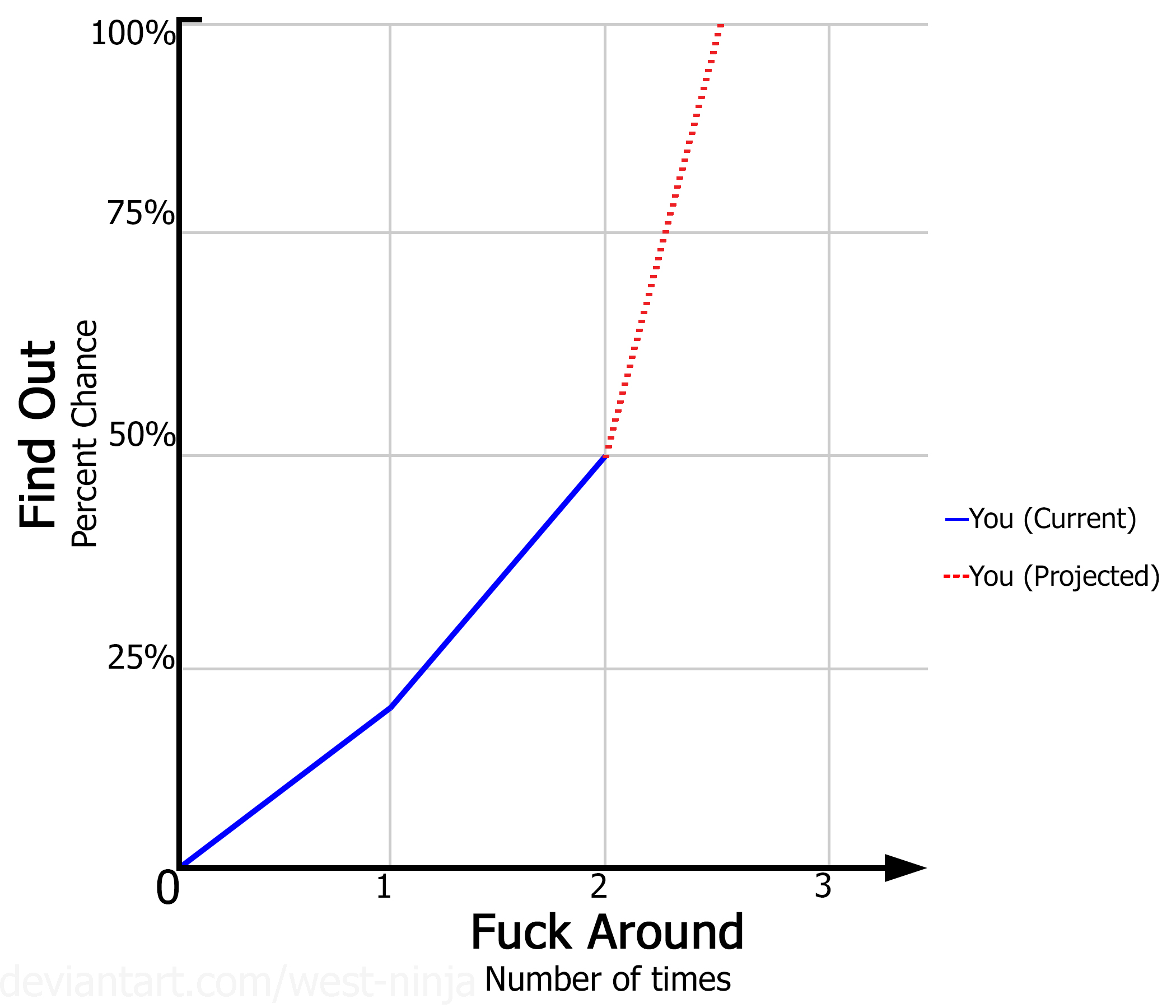 Fuck Around and Find Out (Graph) by West-Ninja on DeviantArt