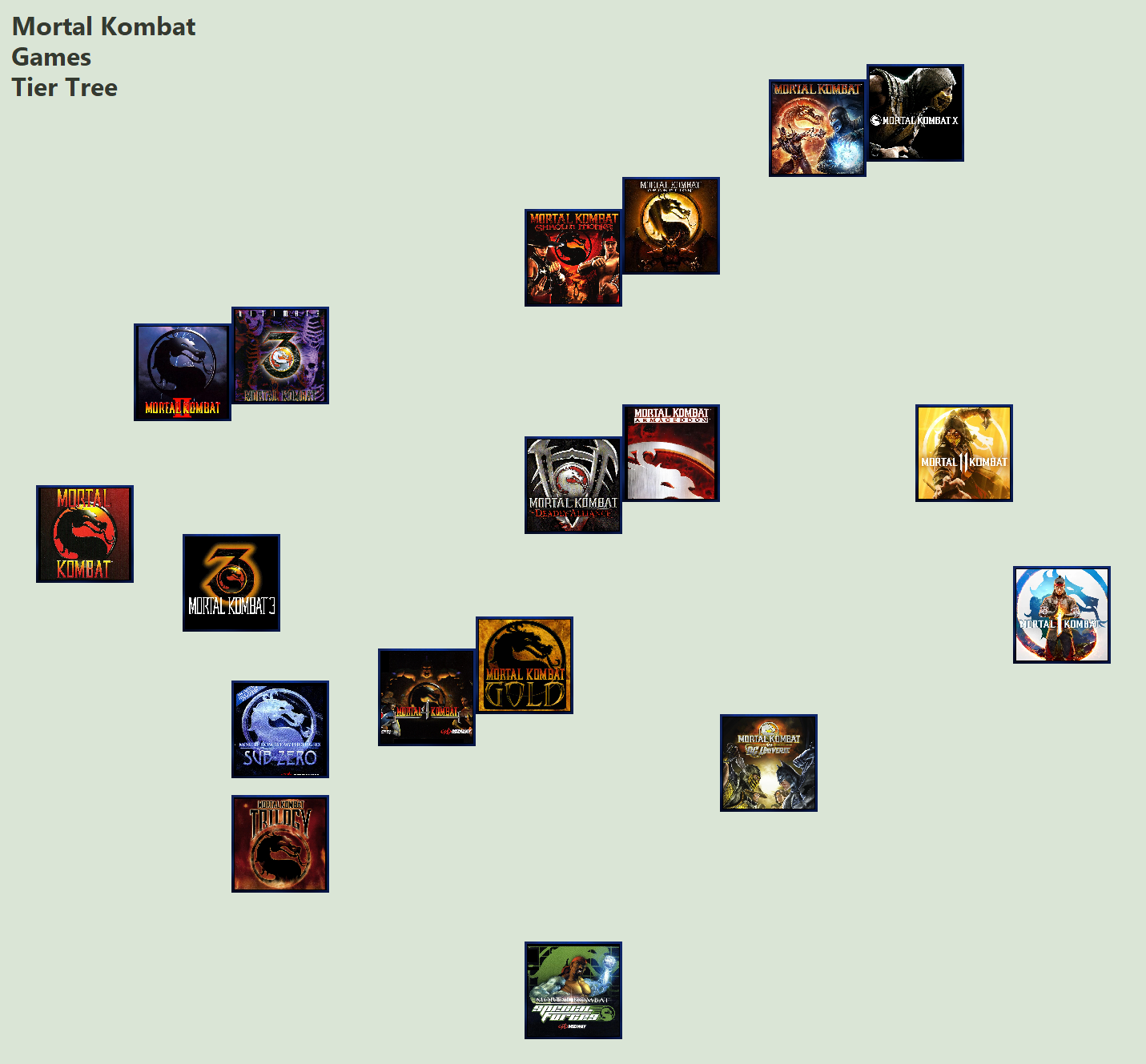 Mk Ranks My Mortal Kombat games tier 'tree' by Kakarotho on DeviantArt