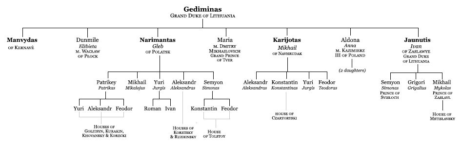 Gediminids Family Tree, part I by asphycsia on DeviantArt