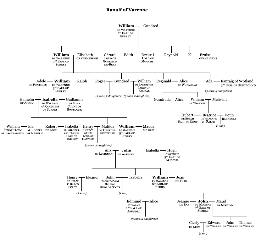 Warenne Family Tree by asphycsia on DeviantArt