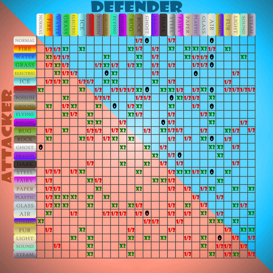 Type Chart by YapapaPriest on DeviantArt