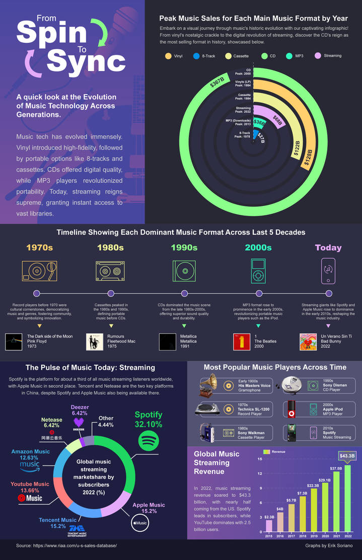 From Spin to Sync: Music Tech Infographic by eriksori on DeviantArt