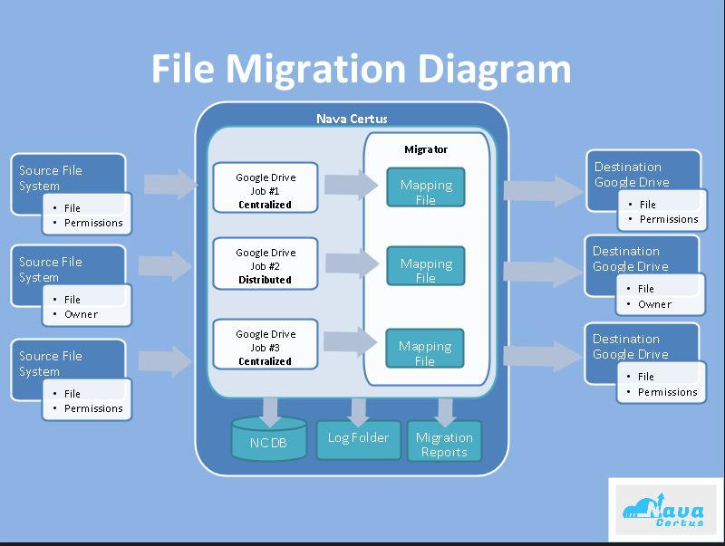 File Migration Diagram by linkgard on DeviantArt
