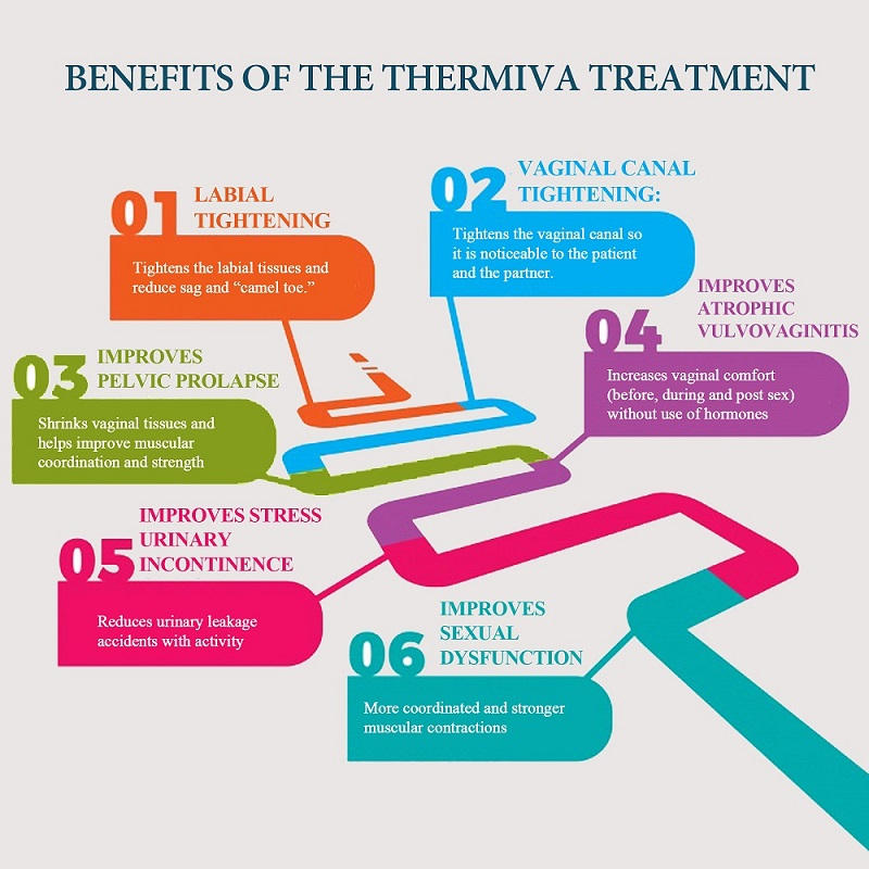 Termiva Injection Benefits of the ThermiVa treatment by DallasThermiva on DeviantArt