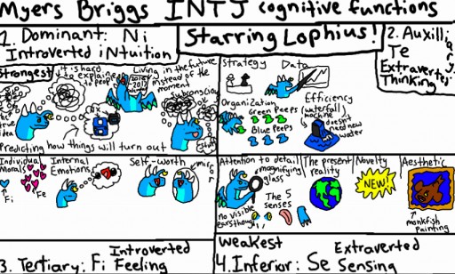 Intj Cognitive Functions By Monkfishlover On Deviantart Intj Cognitive Functions By Monkfishlover On Deviantart