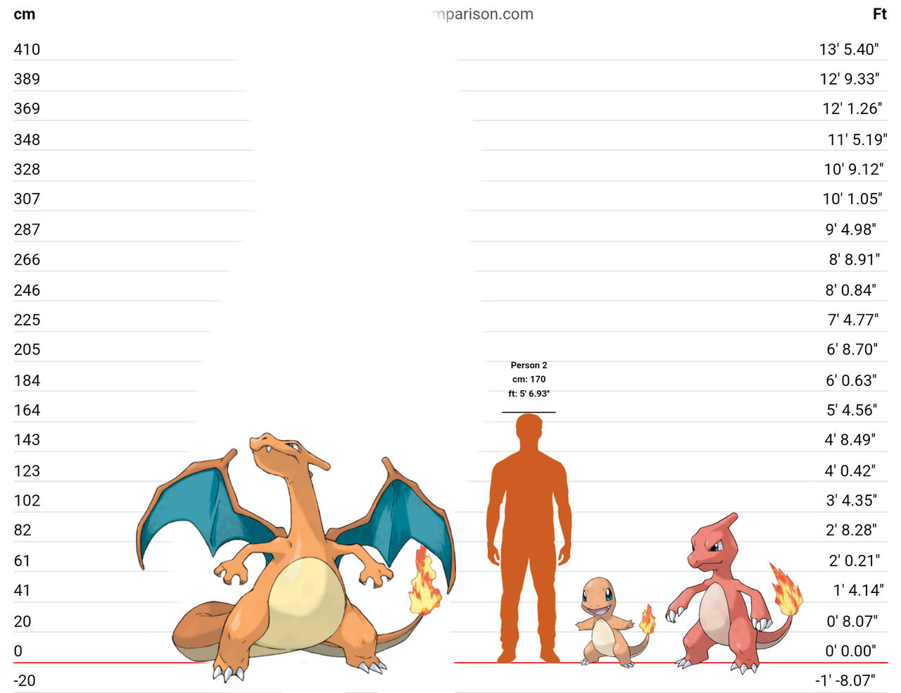 Charizard Normal Realistic Pokemon sizes: Charizard line by Joseph9570 on DeviantArt