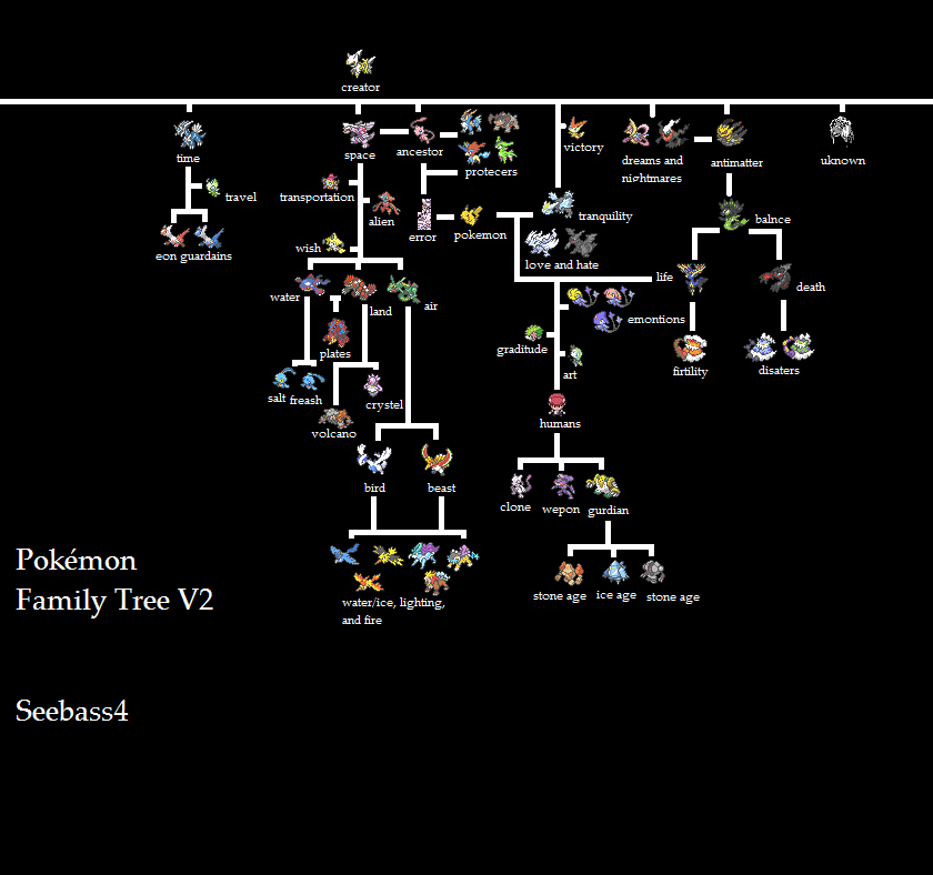 Legendary Pokemon Tree