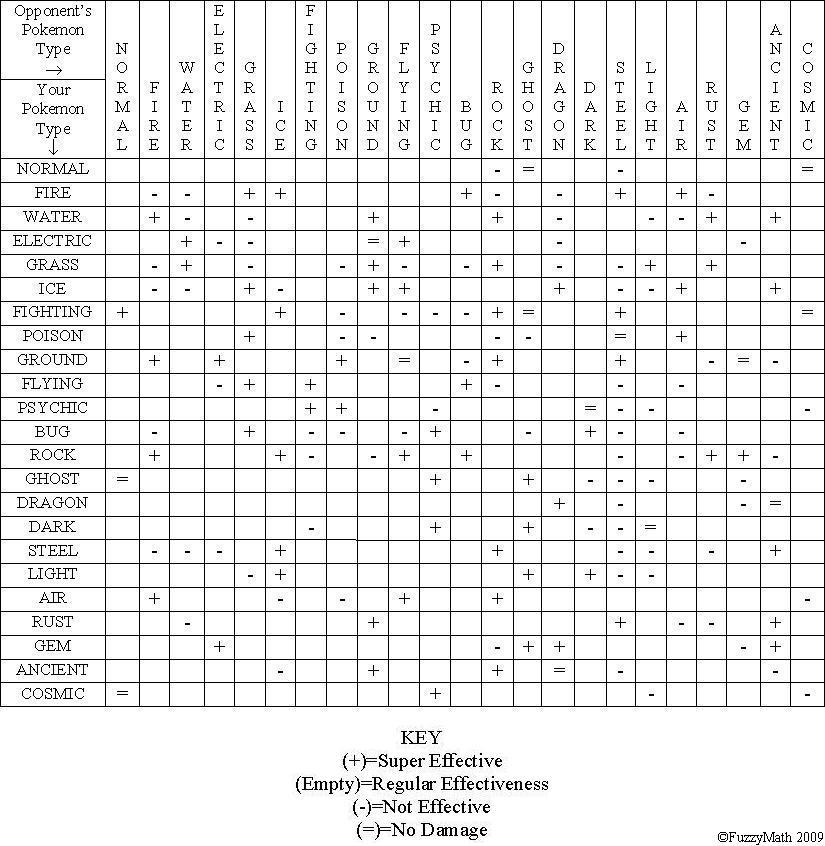 My Type Chart by AutotuneOverlord on DeviantArt