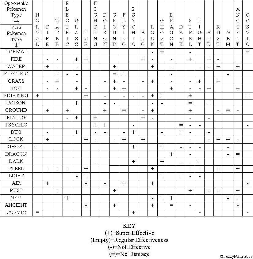 My Pokemon Type Chart by Maskadra42 on DeviantArt