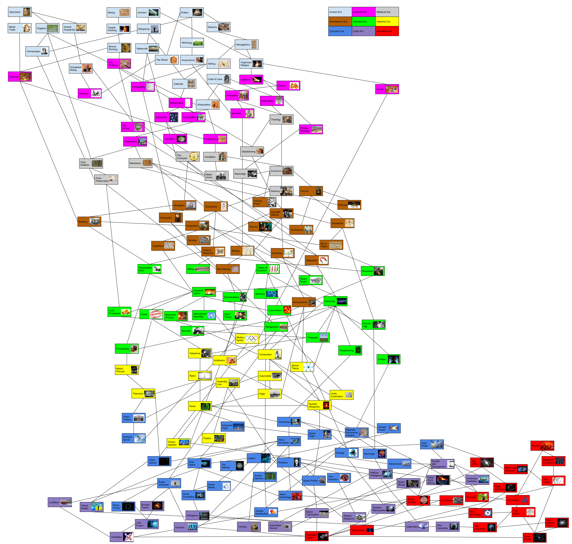 Civilization 5 Tech Tree