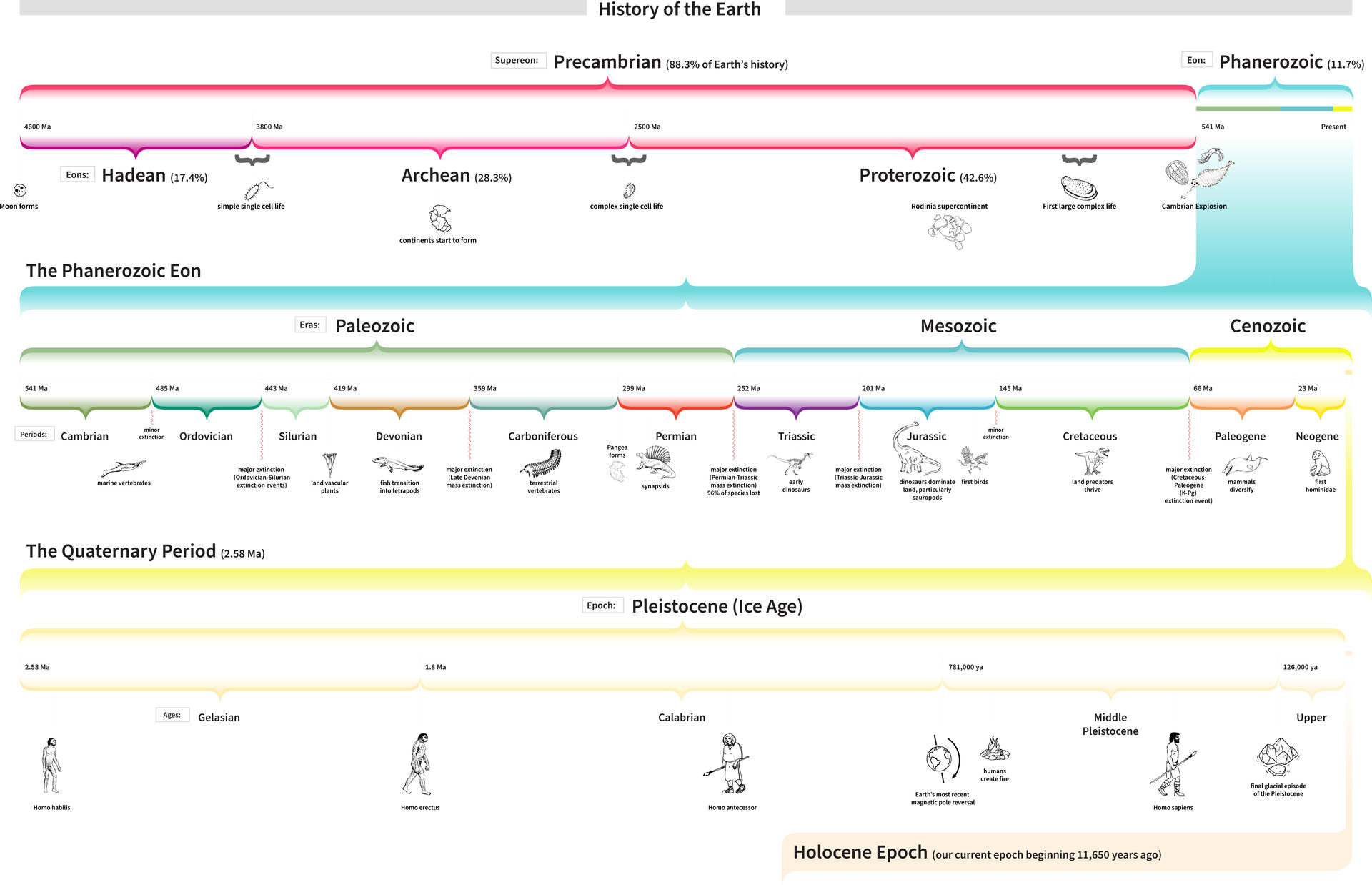 Geologic Time Scale by layerZero on DeviantArt