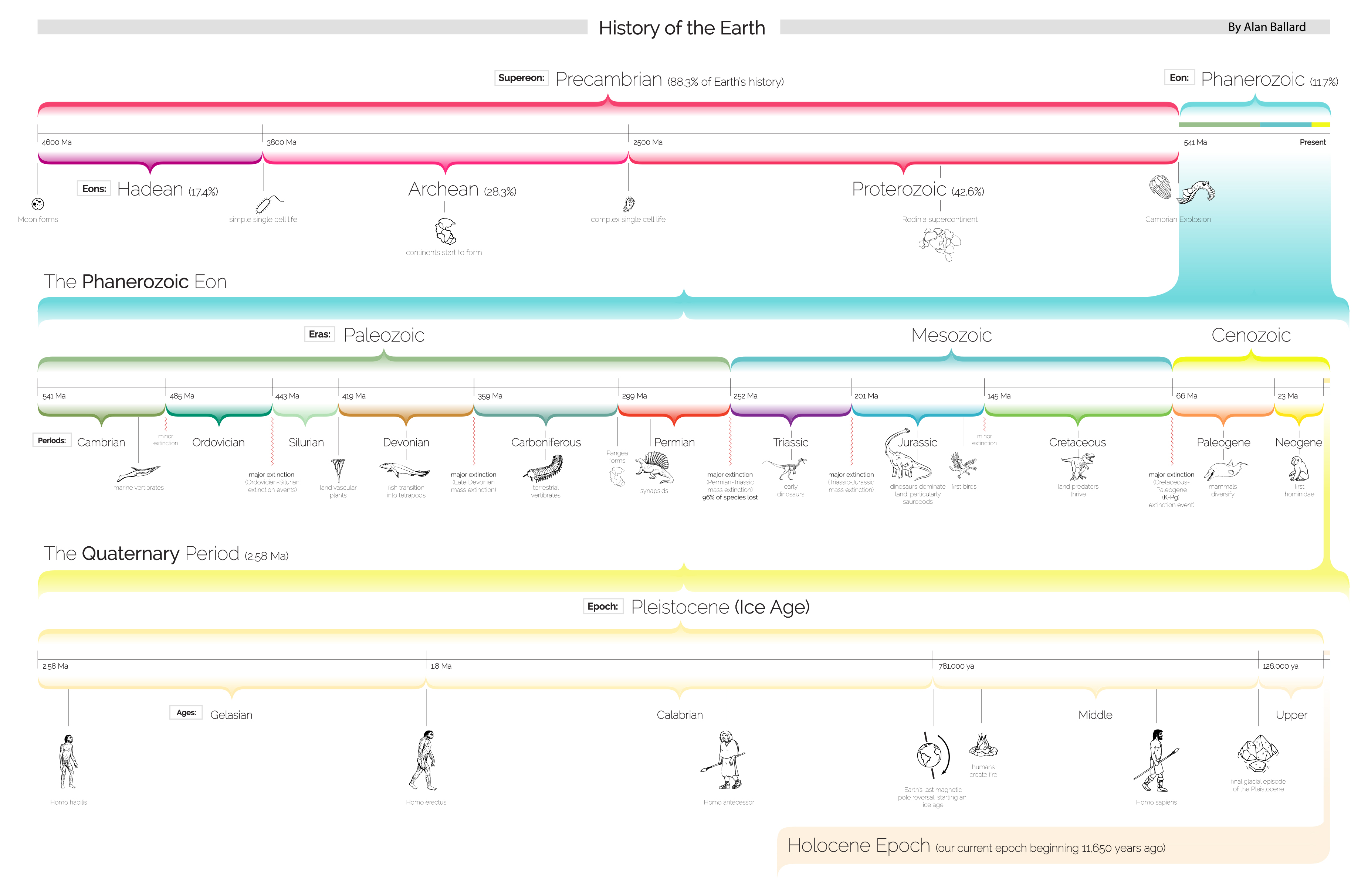 Geologic Time Scale by layerZero on DeviantArt
