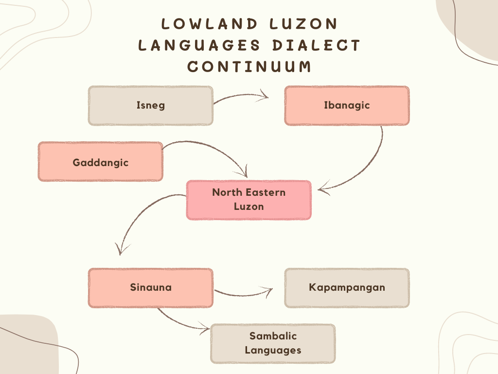 Lathom Dialect Lowland Luzon Dialect Continuum by kazumikikuchi on DeviantArt