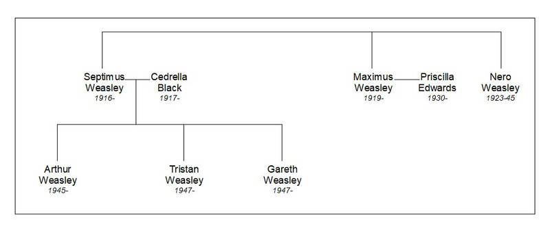 Weasley family tree