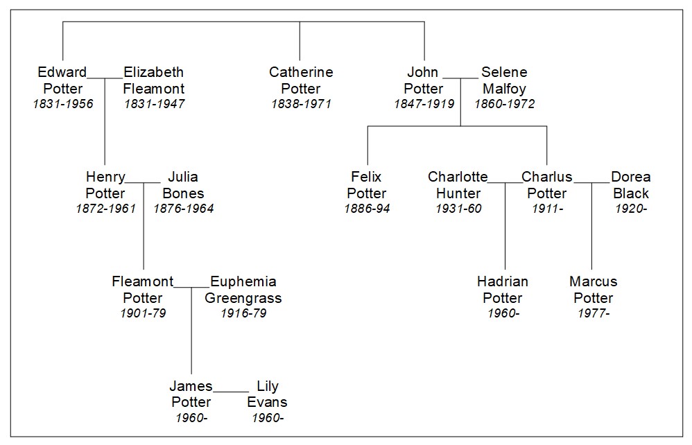 harry potter family tree