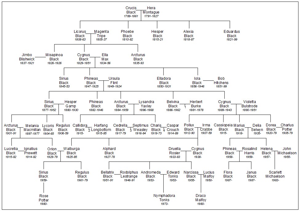Black Family Tree Part 1 By Anime Otaku20 On Deviantart