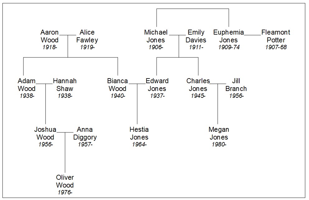 Hestia Jones family tree by anime otaku20 on DeviantArt Hestia Jones family tree by anime otaku20 on DeviantArt