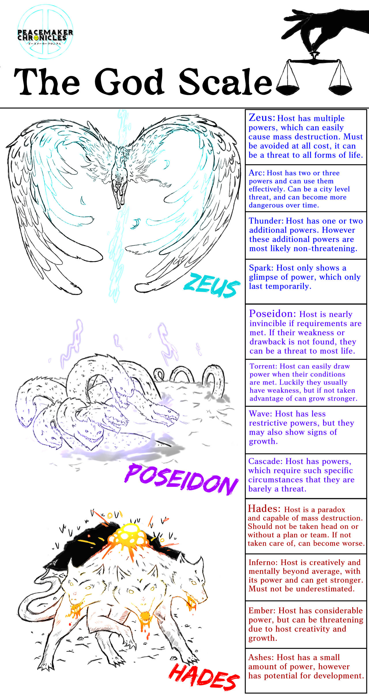 The God Scale rankings by JalenETofficial on DeviantArt