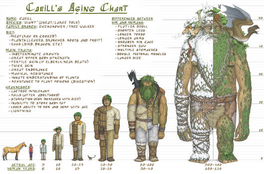 Caeill's Aging Chart (Revamp)