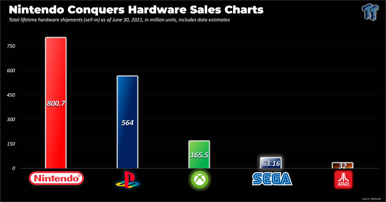 Nintendo, Sega, Sony, Microsoft y Atari by iturrieta on DeviantArt