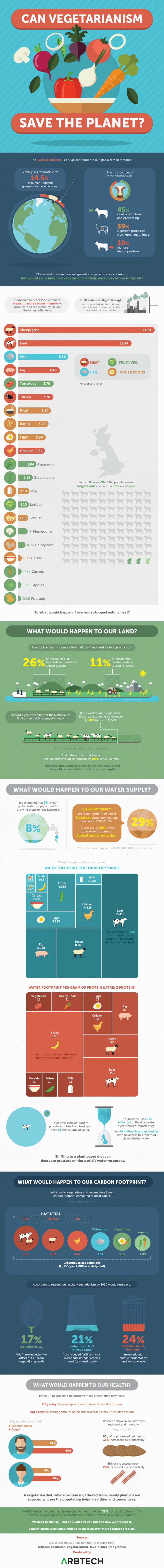 Can Vegetarianism Save The Planet?