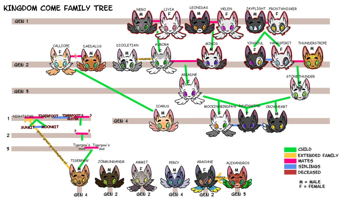 Knode Family Roots KC family tree by Hawktalon07 on DeviantArt