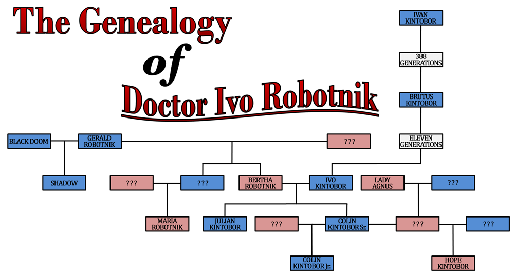 Robotnik Family Tree by TIQ27 on DeviantArt