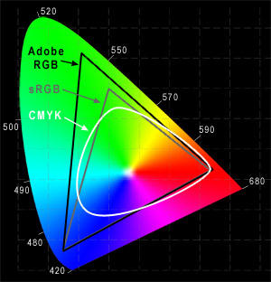 Common Color Gamut Example Common Gamuts by jon-rista on DeviantArt
