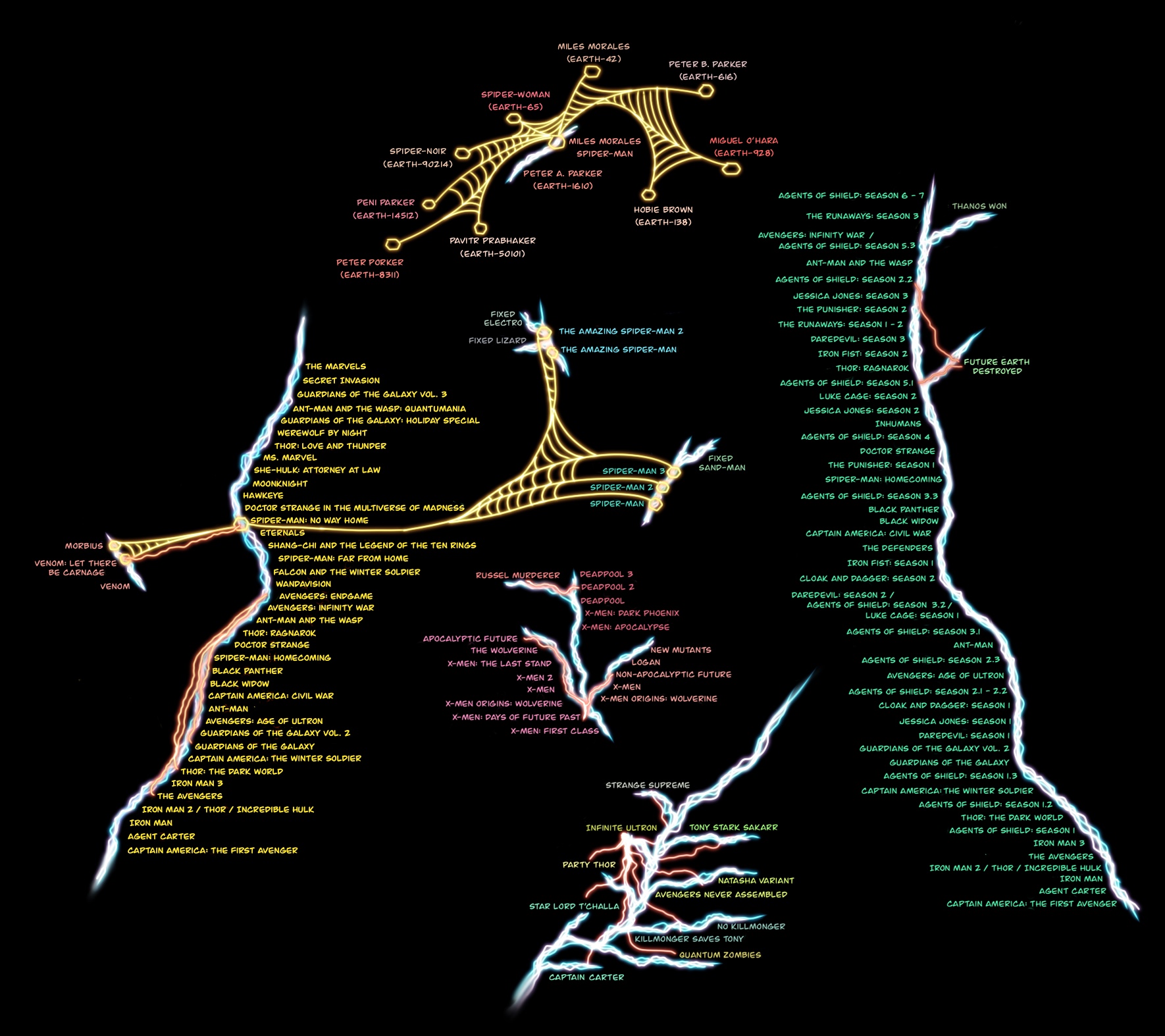 Timeline Tree Multiverse MCU/MARVEL Multiverse Timeline *SPOILERS* by Christiancahalan on DeviantArt