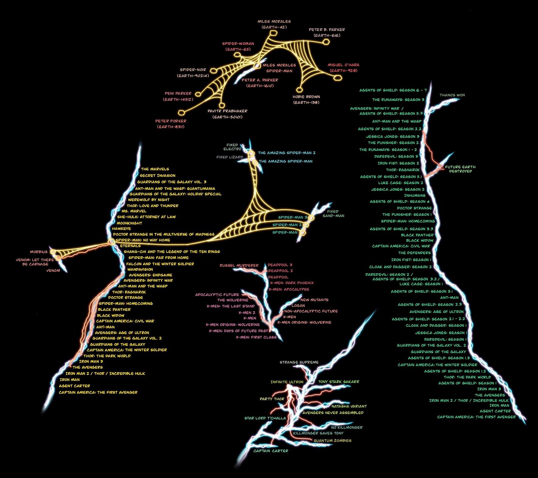 Timeline, Marvel's Spider-Man Wiki