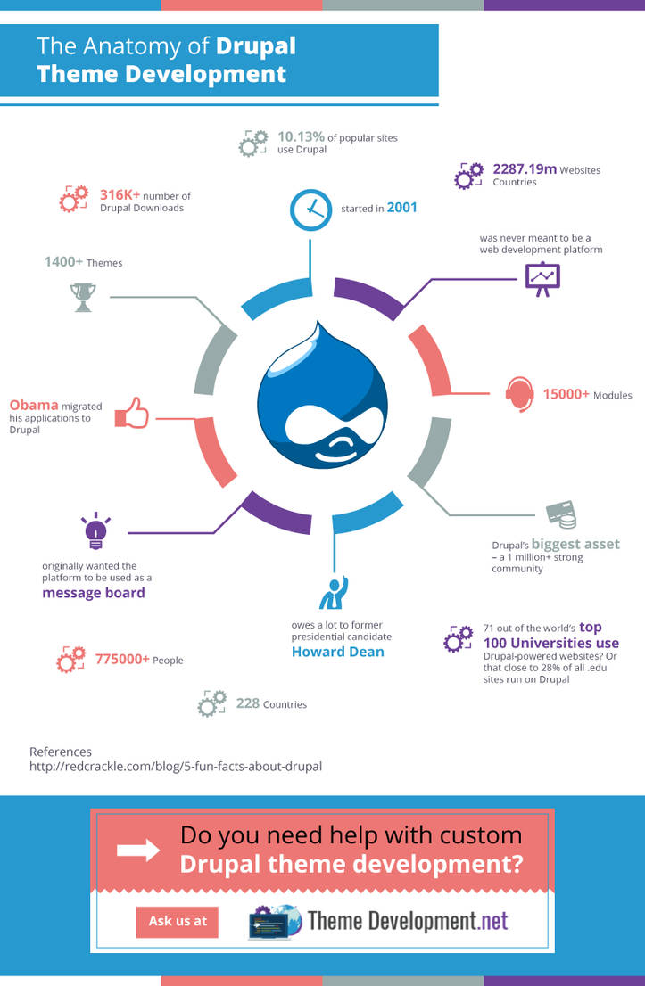 Drupal Theme Development by InfographicsTD on DeviantArt