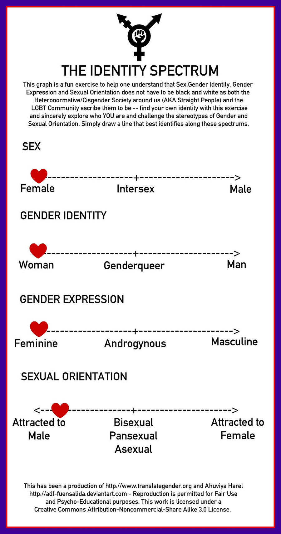 Identity Spectrum