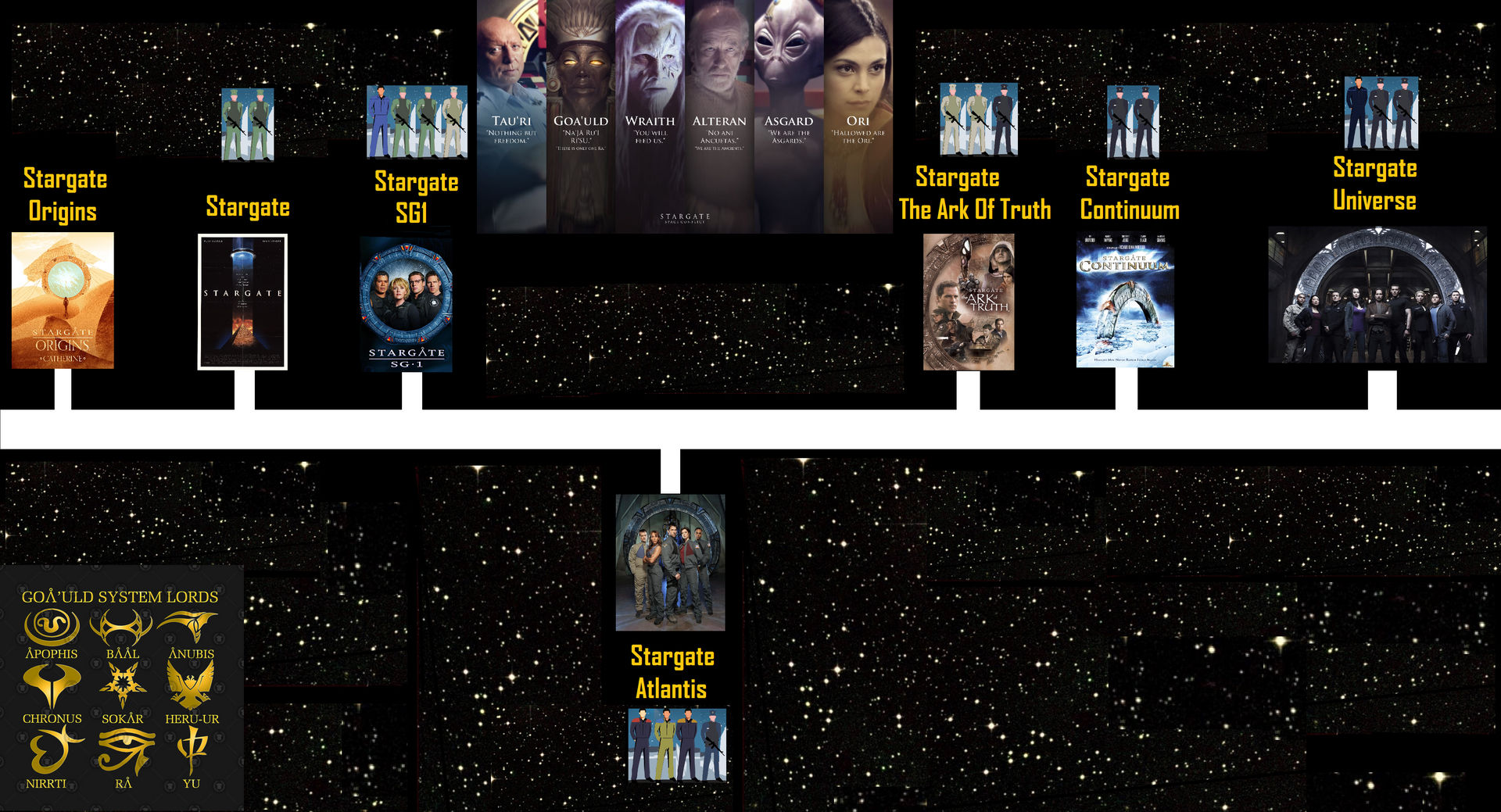 Stargate Timeline by Sekiin on DeviantArt